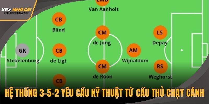 Hệ thống 3-5-2 yêu cầu kỹ thuật cao từ các cầu thủ chạy cánh